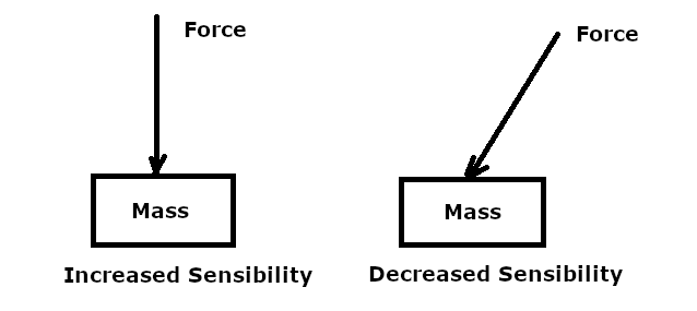 Figure 7 - Sensor Orientation
