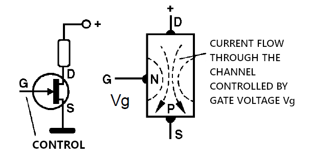   Figure 3 - The JFET Symbol and Structure
