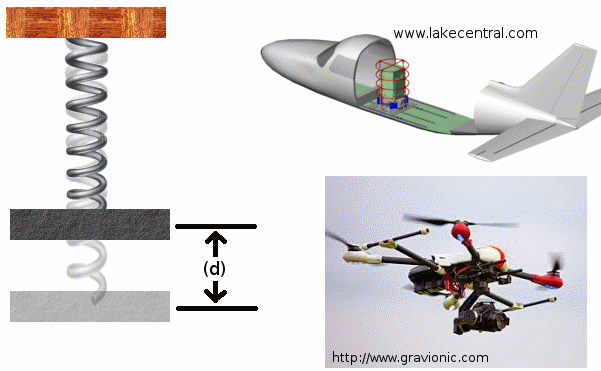 Figure 2 - The Gravimeter - The position of the body attached to the spring changes, as the gravity of the location changes in the presence of large masses of minerals or water with greater or lesser density
