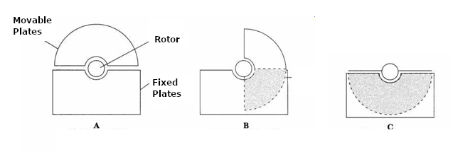 Figure 8 - The Range of Capacitances
