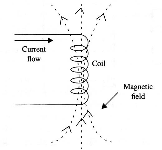 Figure 1 – The magnetic field of a coil
Figure 1 – The magnetic field of a coil