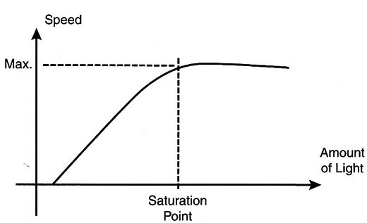 Figure 5 – Saturation characteristic of the transistor
Figure 5 – Saturation characteristic of the transistor