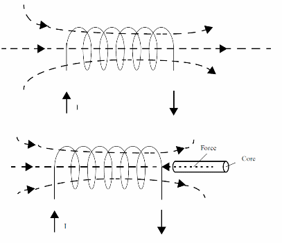 Figure 1 – The solenoid
