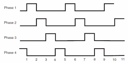 Figure 4 – pulses energizing a four-phase stepper motor
