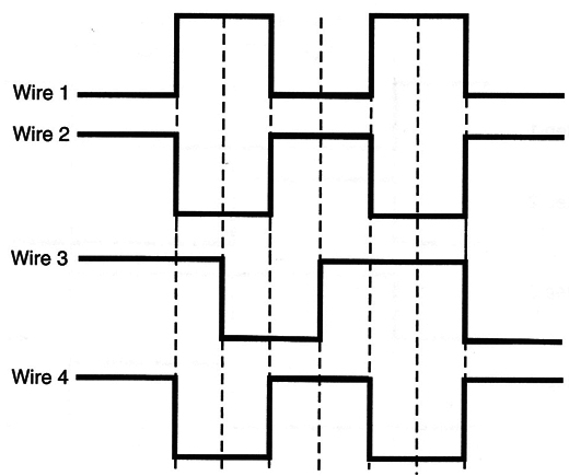 Figure 5 - On-off sequence energizing a stepper motor
