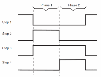 Figure 7 – Two-Phase stepper motor control sequence
