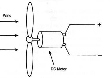 Figure 1 – A DC motor also acts a electricity generator
Figure 1 – A DC motor also acts a electricity generator