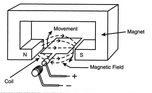 Figure 3 – Structure of a dynamo
Figure 3 – Structure of a dynamo