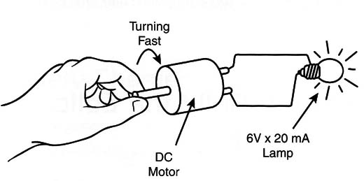 Figure 4 – A DC motor as a dynamo
Figure 4 – A DC motor as a dynamo