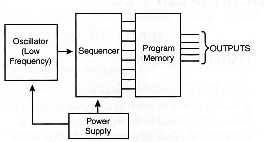 Figure 2 – Block diagram for our PLC
Figure 2 – Block diagram for our PLC