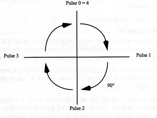 Figure 1 – The step angle
Figure 1 – The step angle
