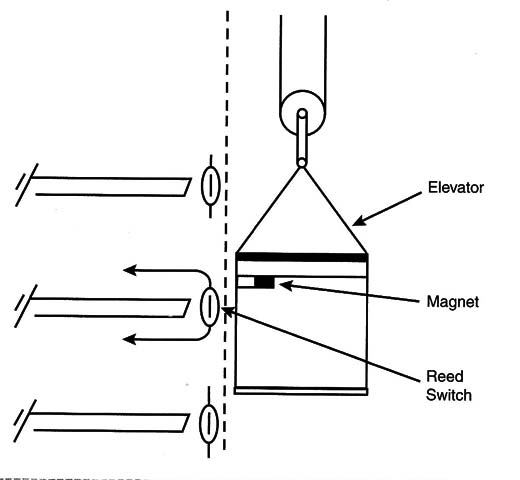 Figure 3 – The controle using magnetic switches
Figure 3 – The controle using magnetic switches