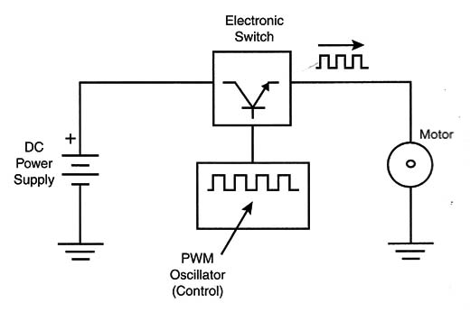 Figure 4 – Basic circuit of a PWM control
Figure 4 – Basic circuit of a PWM control