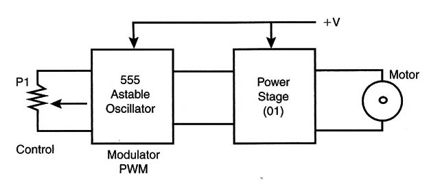 Figure 5 – The project in blocks
Figure 5 – The project in blocks