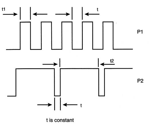 Figure 6 – In this circuit both pulse width and the frequency cjange
Figure 6 – In this circuit both pulse width and the frequency cjange