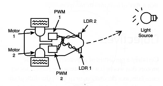 Figure 16 – Ronot “follow the light”
