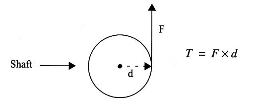 Figure 1 - Torque
Figure 1 - Torque