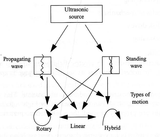 Figure 2 – Types
