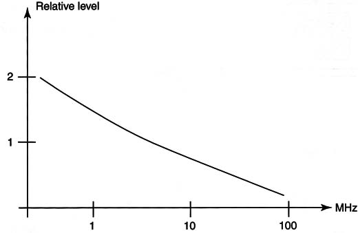 Figure 3 – Typical EMI spectrum
