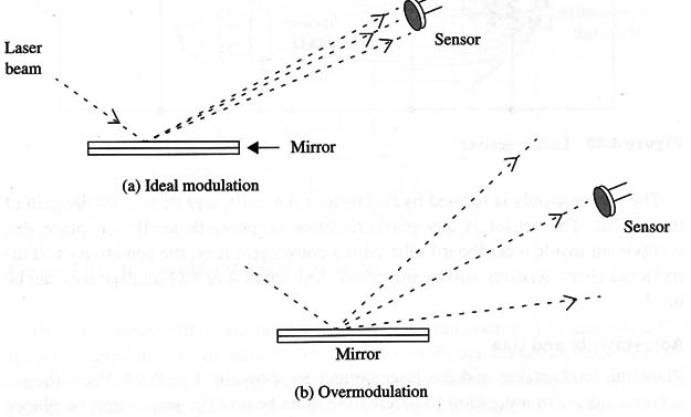 Figure 2 – Adjustment is critical
