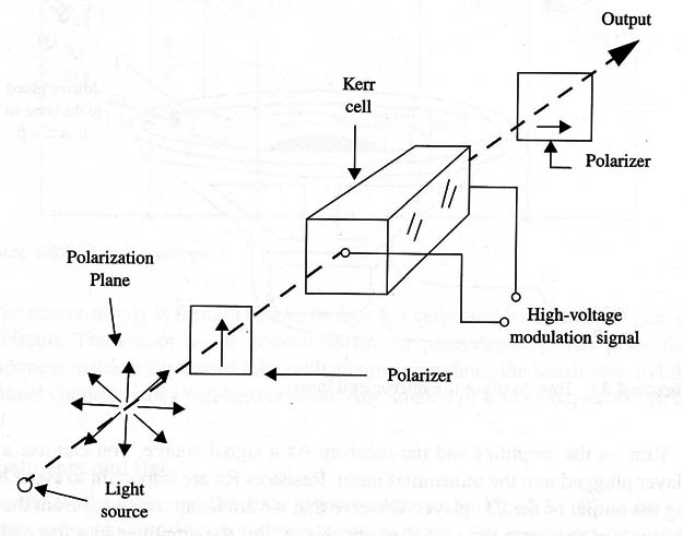 Figure 7 – The Kerr Cell
