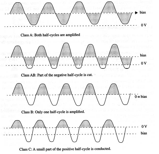 Figure 2 – Amplification stages by classes
