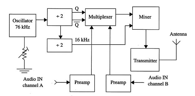 Figure 2 – Block diagram of the transmiter
