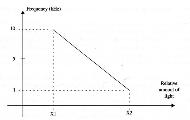 Figure 3 – Response of the circuit to the amount of light
