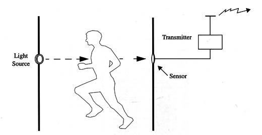 Figure 7 – Detecting people
