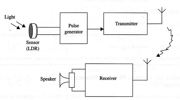 Figure 1 – Block diagram of the transmitter
Figure 1 – Block diagram of the transmitter