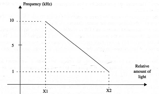 Figure 3 – Response of the circuit
Figure 3 – Response of the circuit