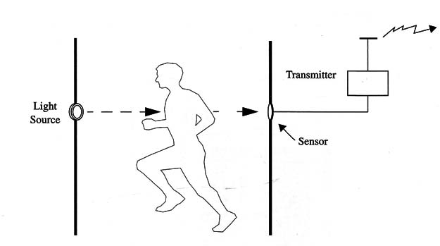 Figure 7 – Detecting intruders
Figure 7 – Detecting intruders