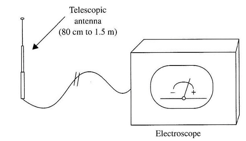 Figure 2 - Detecting charges in the air and clouds.
