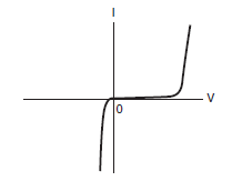 Figure 4 – Characteristic Curve
