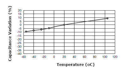 Figure 5 - Capacitance x Temperature
