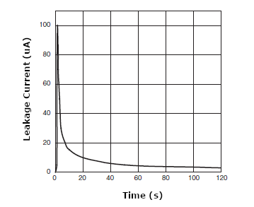 Figure 6 - Leakage Current as a Function of Time
