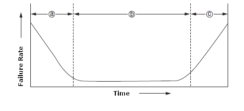 Figure 8 – The Bathtub Curve
