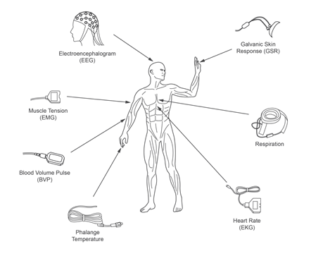 Figure 6 - Signals used in medicine
