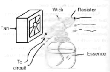 Figure 3 - Spreading the essence into the air
