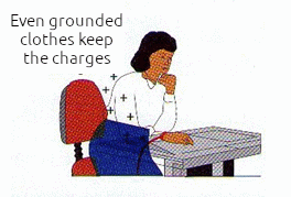 Figure 7 – Insulating objects can maintain a charge even when grounded.
 Figure 7 – Insulating objects can maintain a charge even when grounded.