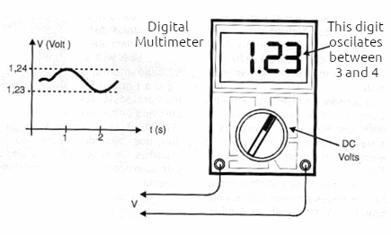 Figure 1 – Oscillation of the last digit
 Figure 1 – Oscillation of the last digit