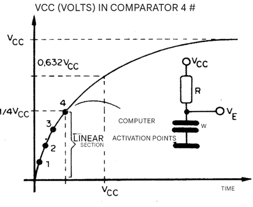 Figure 4 – Capacitor charging curve Figure 4 – Capacitor charging curve