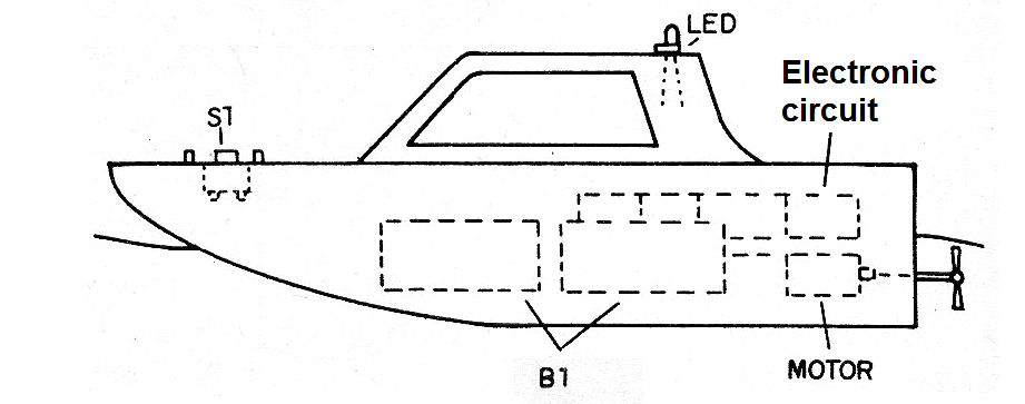Figure 1 - preparation of the boat Figure 1 - preparation of the boat